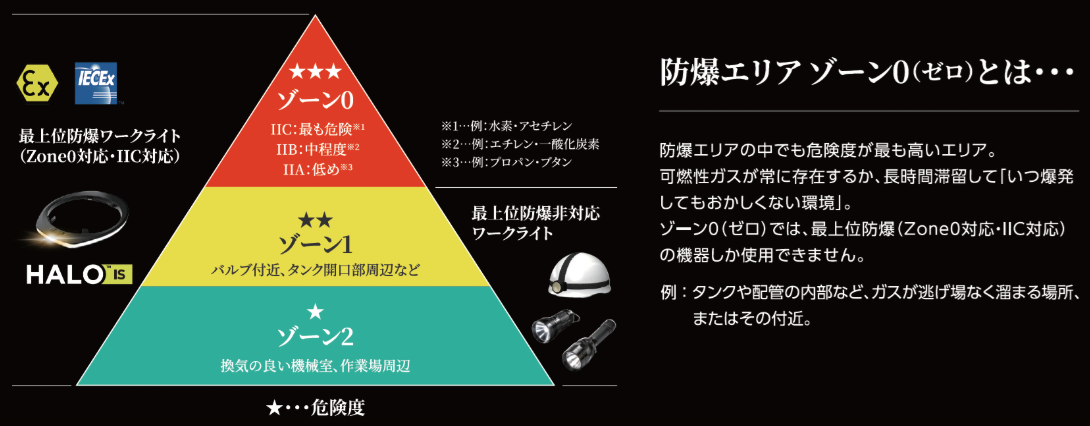 防爆エリアゾーン0（ゼロ）とは…
